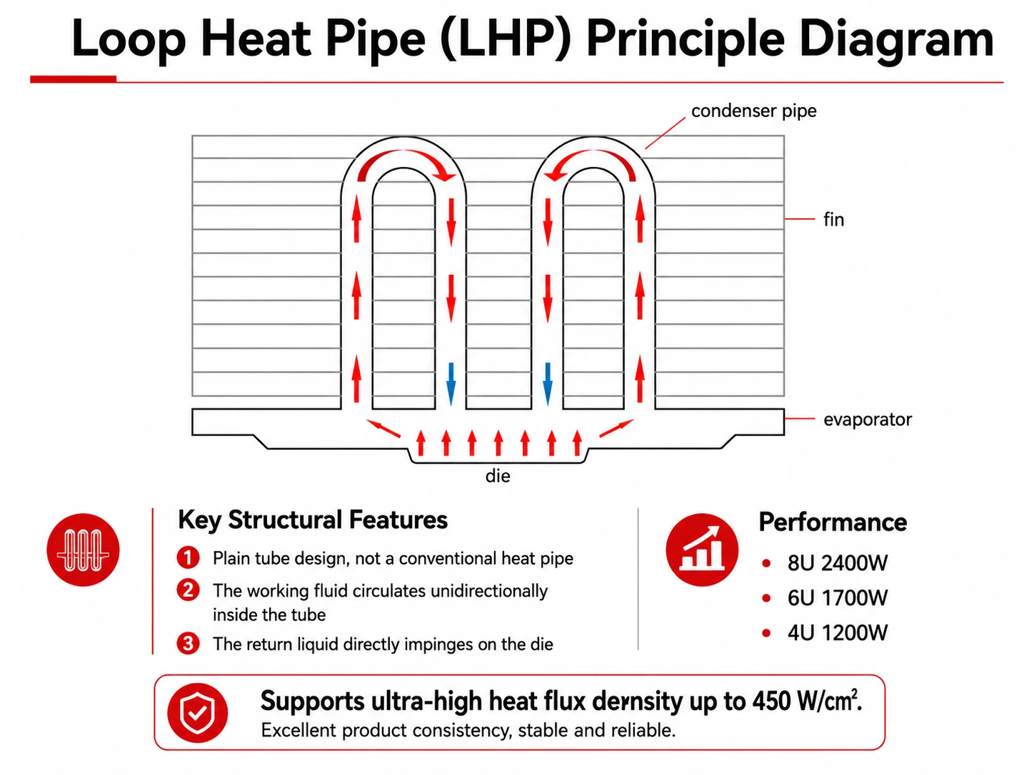 MLHP loop heat pipe principle diagram for high-power GPU cooling and AI server cooling