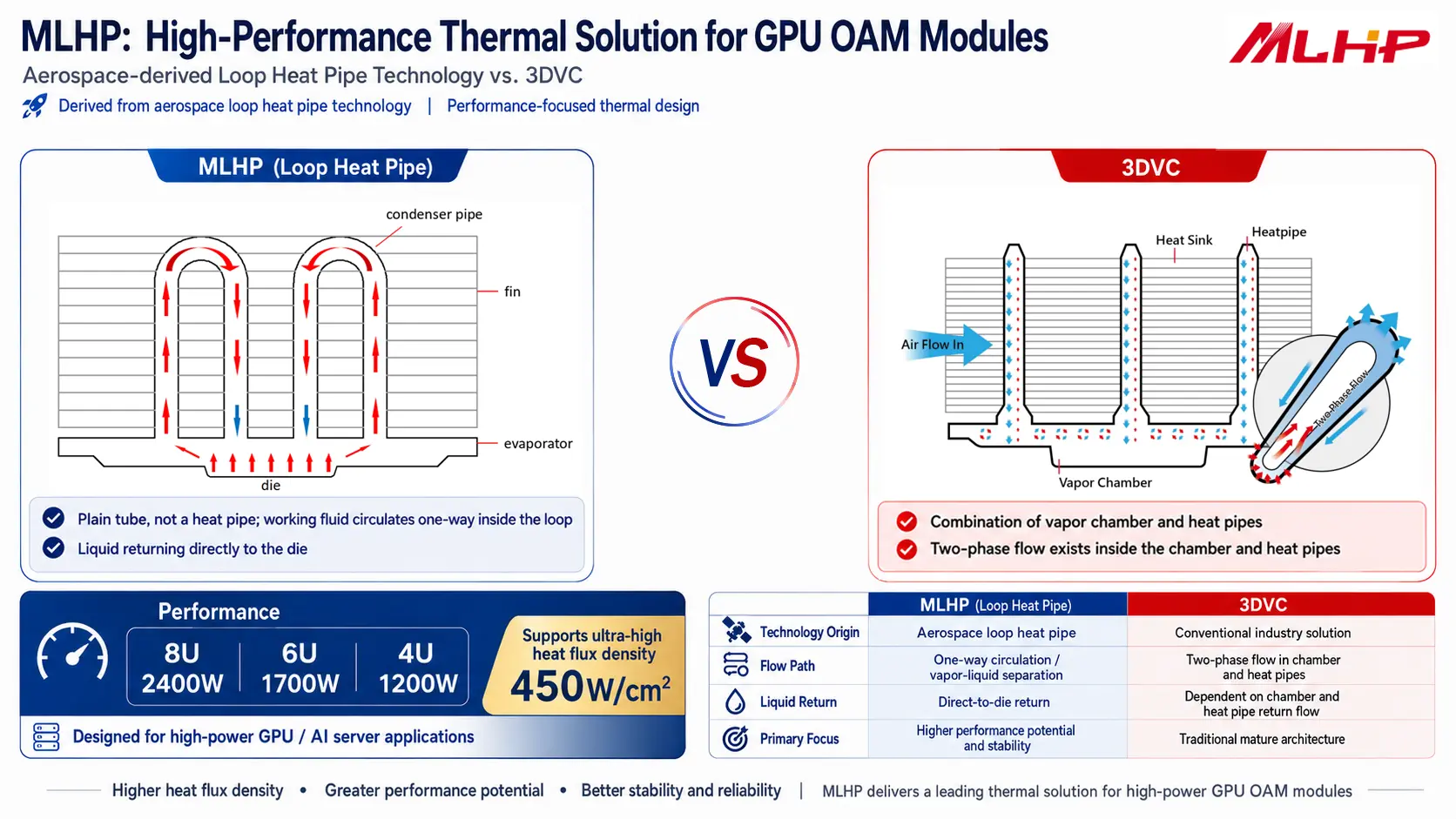 MLHP loop heat pipe versus 3DVC comparison for GPU OAM module cooling